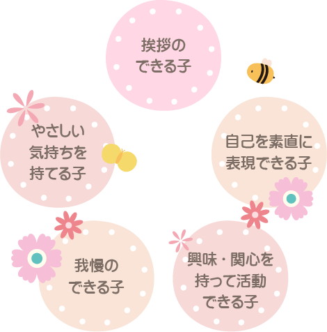 挨拶のできる子、自己を素直に表現できる子、興味・関心を持って活動できる子、我慢のできる子、やさしい気持ちを持てる子